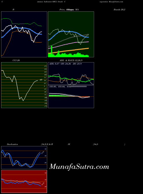 USA Oracle Corporation ORCL CCI indicator, Oracle Corporation ORCL indicators CCI technical analysis, Oracle Corporation ORCL indicators CCI free charts, Oracle Corporation ORCL indicators CCI historical values USA