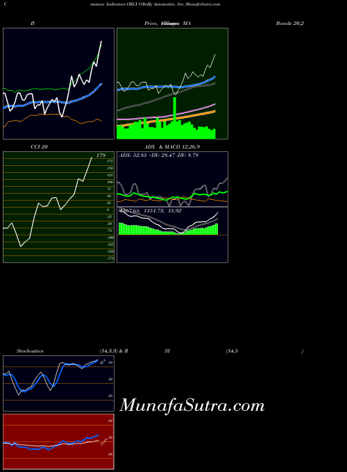 USA O'Reilly Automotive, Inc. ORLY All indicator, O'Reilly Automotive, Inc. ORLY indicators All technical analysis, O'Reilly Automotive, Inc. ORLY indicators All free charts, O'Reilly Automotive, Inc. ORLY indicators All historical values USA