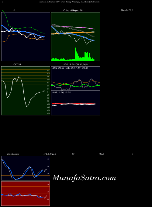 Orion Group indicators chart 