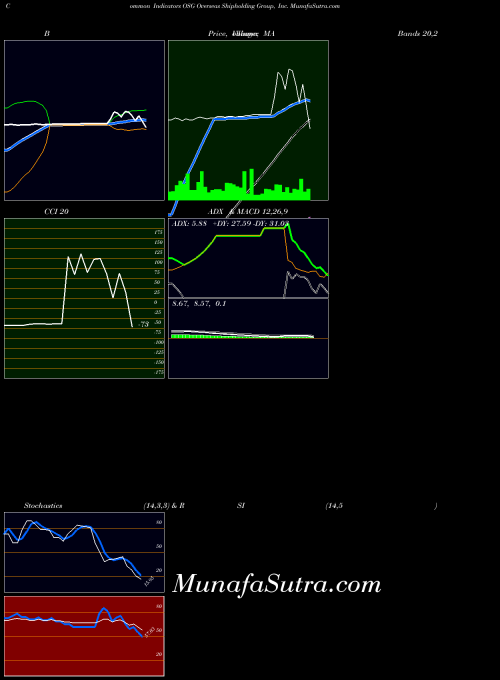 USA Overseas Shipholding Group, Inc. OSG PriceVolume indicator, Overseas Shipholding Group, Inc. OSG indicators PriceVolume technical analysis, Overseas Shipholding Group, Inc. OSG indicators PriceVolume free charts, Overseas Shipholding Group, Inc. OSG indicators PriceVolume historical values USA
