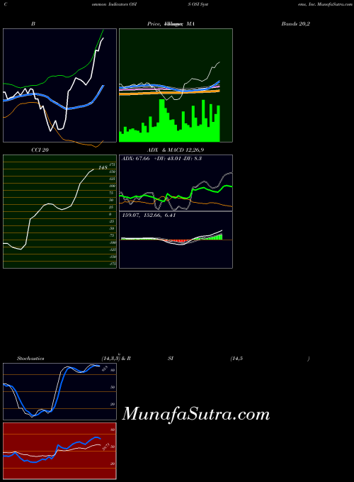 USA OSI Systems, Inc. OSIS All indicator, OSI Systems, Inc. OSIS indicators All technical analysis, OSI Systems, Inc. OSIS indicators All free charts, OSI Systems, Inc. OSIS indicators All historical values USA