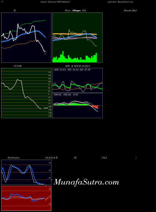 USA Oshkosh Corporation OSK All indicator, Oshkosh Corporation OSK indicators All technical analysis, Oshkosh Corporation OSK indicators All free charts, Oshkosh Corporation OSK indicators All historical values USA