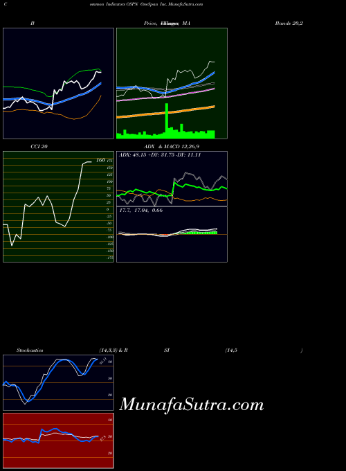 USA OneSpan Inc. OSPN MA indicator, OneSpan Inc. OSPN indicators MA technical analysis, OneSpan Inc. OSPN indicators MA free charts, OneSpan Inc. OSPN indicators MA historical values USA