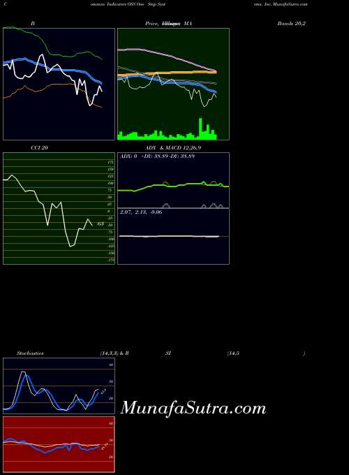 USA One Stop Systems, Inc. OSS MACD indicator, One Stop Systems, Inc. OSS indicators MACD technical analysis, One Stop Systems, Inc. OSS indicators MACD free charts, One Stop Systems, Inc. OSS indicators MACD historical values USA