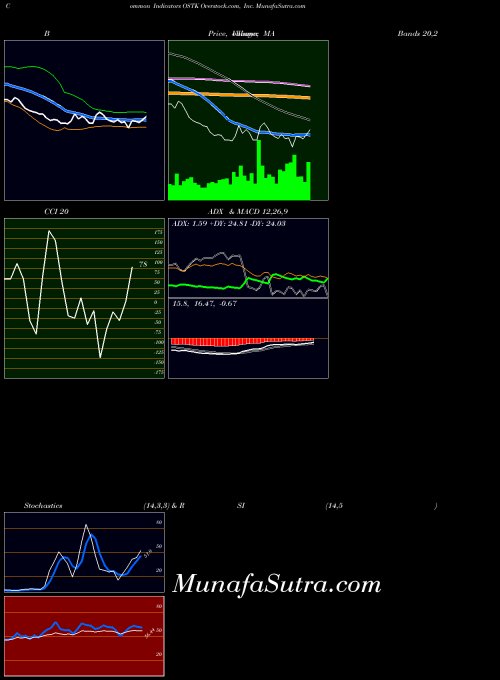 USA Overstock.com, Inc. OSTK All indicator, Overstock.com, Inc. OSTK indicators All technical analysis, Overstock.com, Inc. OSTK indicators All free charts, Overstock.com, Inc. OSTK indicators All historical values USA