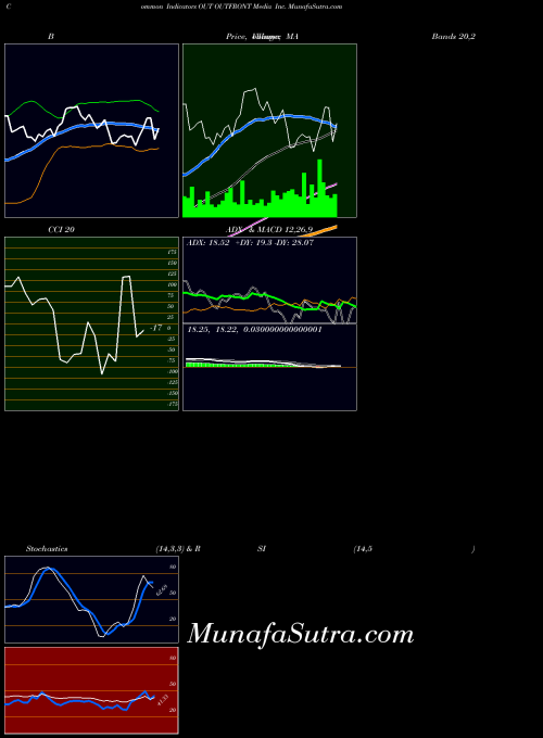 USA OUTFRONT Media Inc. OUT All indicator, OUTFRONT Media Inc. OUT indicators All technical analysis, OUTFRONT Media Inc. OUT indicators All free charts, OUTFRONT Media Inc. OUT indicators All historical values USA