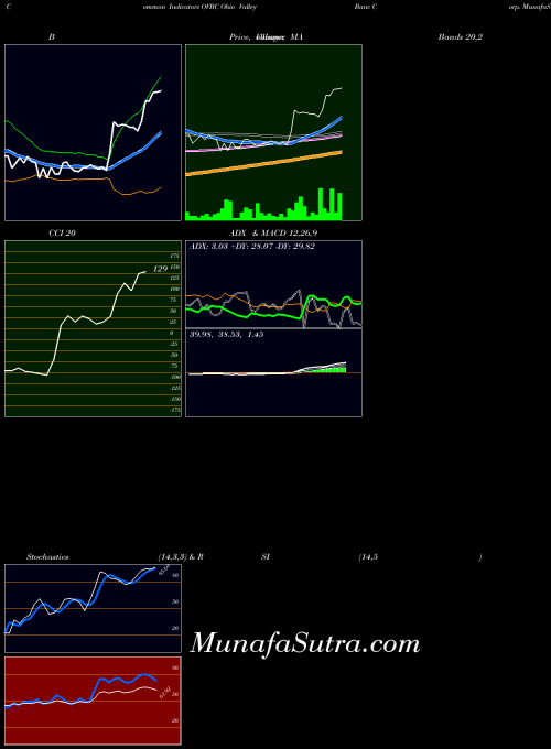 USA Ohio Valley Banc Corp. OVBC All indicator, Ohio Valley Banc Corp. OVBC indicators All technical analysis, Ohio Valley Banc Corp. OVBC indicators All free charts, Ohio Valley Banc Corp. OVBC indicators All historical values USA