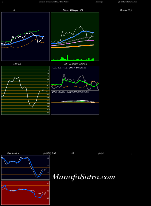 Oak Valley indicators chart 