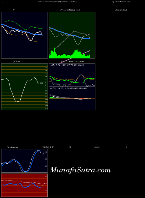 Oxford Lane indicators chart 