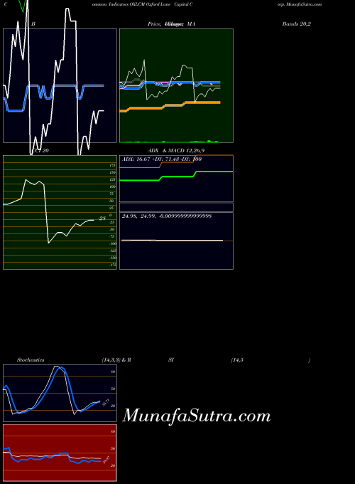 USA Oxford Lane Capital Corp. OXLCM MA indicator, Oxford Lane Capital Corp. OXLCM indicators MA technical analysis, Oxford Lane Capital Corp. OXLCM indicators MA free charts, Oxford Lane Capital Corp. OXLCM indicators MA historical values USA