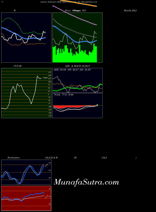 Oxford Industries indicators chart 