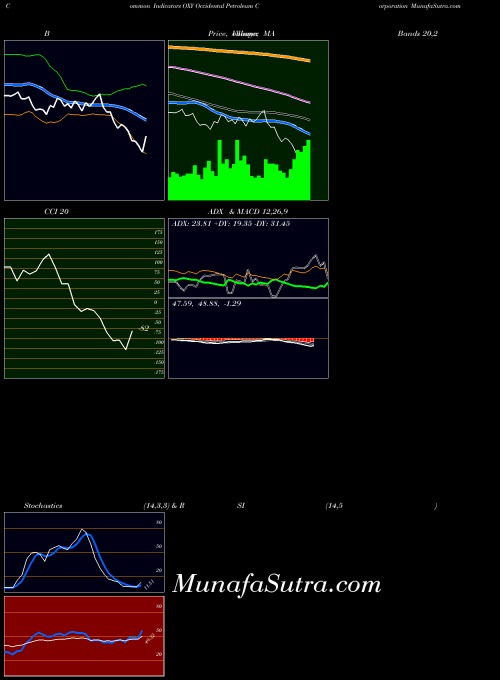 USA Occidental Petroleum Corporation OXY CCI indicator, Occidental Petroleum Corporation OXY indicators CCI technical analysis, Occidental Petroleum Corporation OXY indicators CCI free charts, Occidental Petroleum Corporation OXY indicators CCI historical values USA