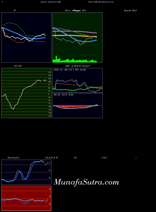 USA Bank OZK OZK CCI indicator, Bank OZK OZK indicators CCI technical analysis, Bank OZK OZK indicators CCI free charts, Bank OZK OZK indicators CCI historical values USA