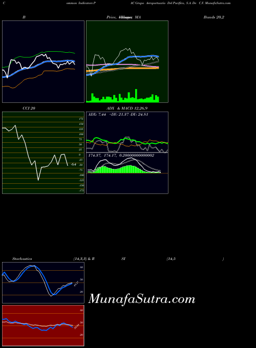 USA Grupo Aeroportuario Del Pacifico, S.A. De C.V. PAC CCI indicator, Grupo Aeroportuario Del Pacifico, S.A. De C.V. PAC indicators CCI technical analysis, Grupo Aeroportuario Del Pacifico, S.A. De C.V. PAC indicators CCI free charts, Grupo Aeroportuario Del Pacifico, S.A. De C.V. PAC indicators CCI historical values USA