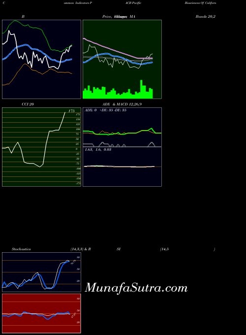 Pacific Biosciences indicators chart 