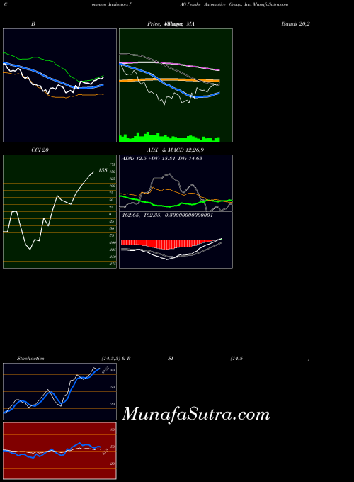 Penske Automotive indicators chart 