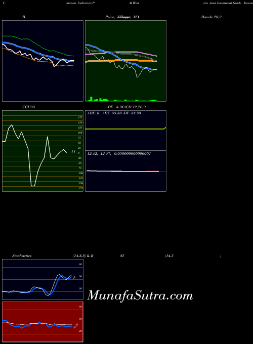 USA Western Asset Investment Grade Income Fund Inc. PAI All indicator, Western Asset Investment Grade Income Fund Inc. PAI indicators All technical analysis, Western Asset Investment Grade Income Fund Inc. PAI indicators All free charts, Western Asset Investment Grade Income Fund Inc. PAI indicators All historical values USA