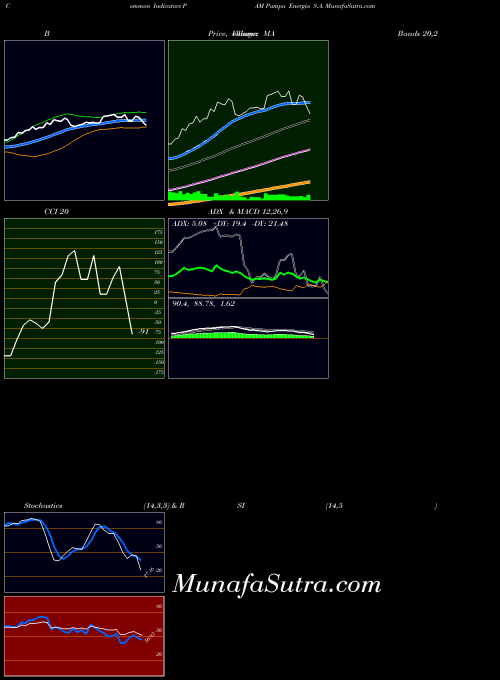 Pampa Energia indicators chart 