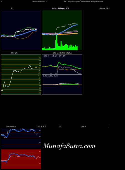 Pangaea Logistics indicators chart 