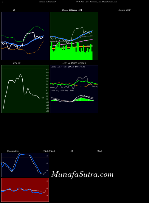 USA Palo Alto Networks, Inc. PANW All indicator, Palo Alto Networks, Inc. PANW indicators All technical analysis, Palo Alto Networks, Inc. PANW indicators All free charts, Palo Alto Networks, Inc. PANW indicators All historical values USA