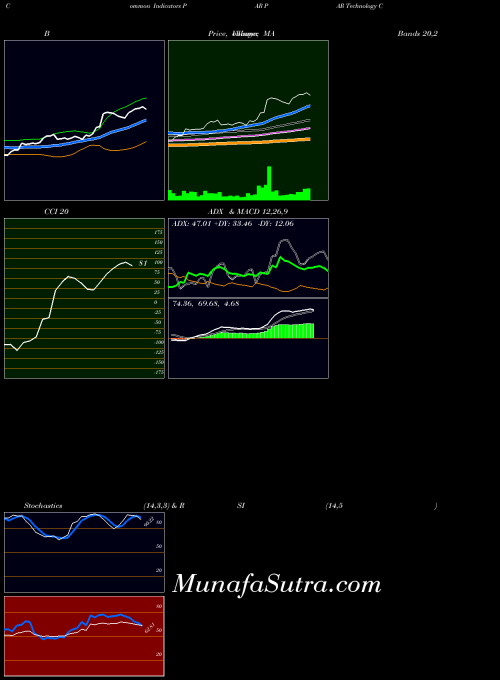 Par Technology indicators chart 