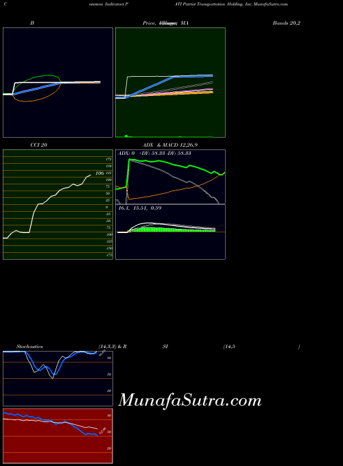 USA Patriot Transportation Holding, Inc. PATI All indicator, Patriot Transportation Holding, Inc. PATI indicators All technical analysis, Patriot Transportation Holding, Inc. PATI indicators All free charts, Patriot Transportation Holding, Inc. PATI indicators All historical values USA