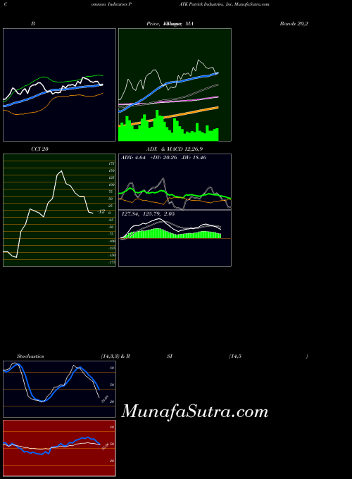 USA Patrick Industries, Inc. PATK All indicator, Patrick Industries, Inc. PATK indicators All technical analysis, Patrick Industries, Inc. PATK indicators All free charts, Patrick Industries, Inc. PATK indicators All historical values USA