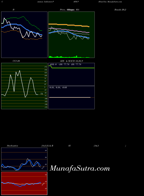 USA PAVmed Inc. PAVM All indicator, PAVmed Inc. PAVM indicators All technical analysis, PAVmed Inc. PAVM indicators All free charts, PAVmed Inc. PAVM indicators All historical values USA