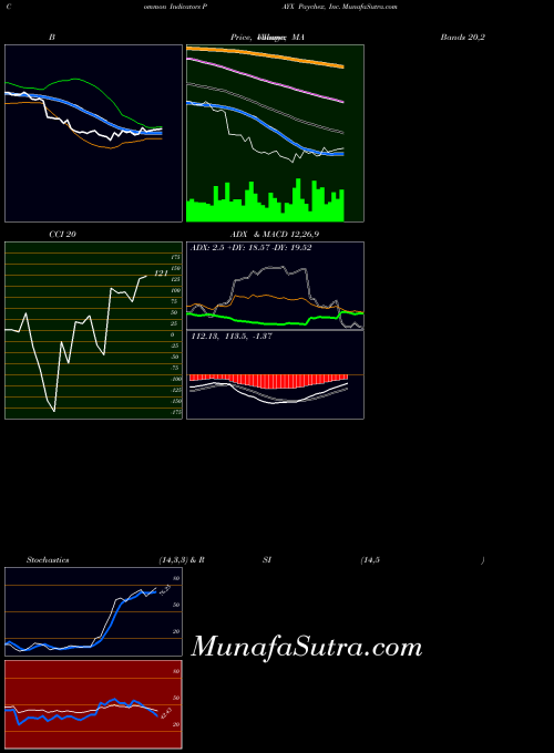USA Paychex, Inc. PAYX All indicator, Paychex, Inc. PAYX indicators All technical analysis, Paychex, Inc. PAYX indicators All free charts, Paychex, Inc. PAYX indicators All historical values USA