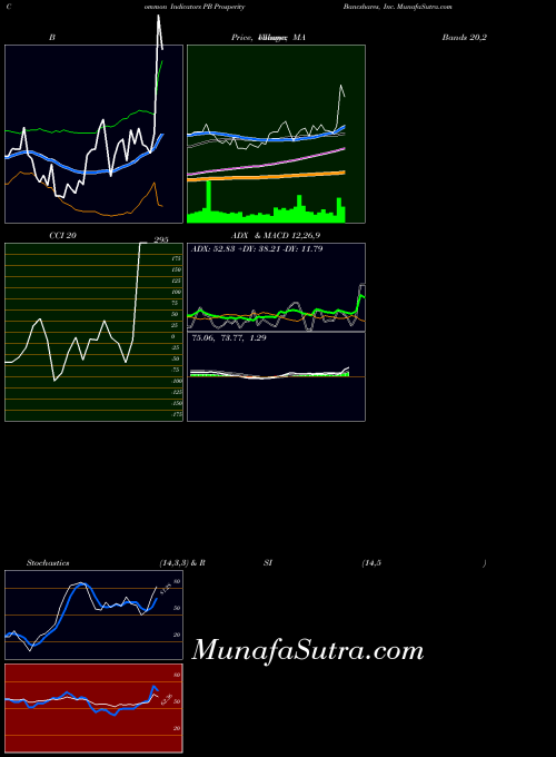 USA Prosperity Bancshares, Inc. PB All indicator, Prosperity Bancshares, Inc. PB indicators All technical analysis, Prosperity Bancshares, Inc. PB indicators All free charts, Prosperity Bancshares, Inc. PB indicators All historical values USA