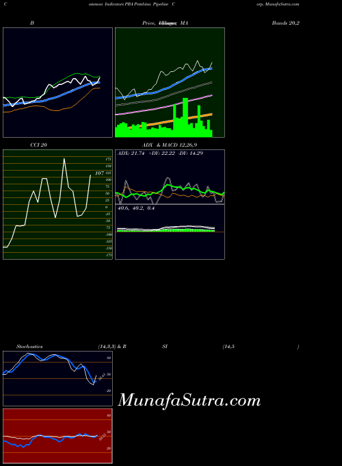 USA Pembina Pipeline Corp. PBA MA indicator, Pembina Pipeline Corp. PBA indicators MA technical analysis, Pembina Pipeline Corp. PBA indicators MA free charts, Pembina Pipeline Corp. PBA indicators MA historical values USA