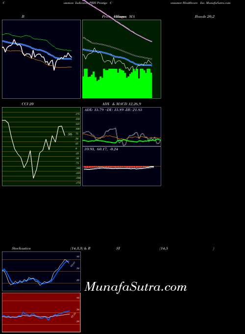 USA Prestige Consumer Healthcare Inc. PBH CCI indicator, Prestige Consumer Healthcare Inc. PBH indicators CCI technical analysis, Prestige Consumer Healthcare Inc. PBH indicators CCI free charts, Prestige Consumer Healthcare Inc. PBH indicators CCI historical values USA
