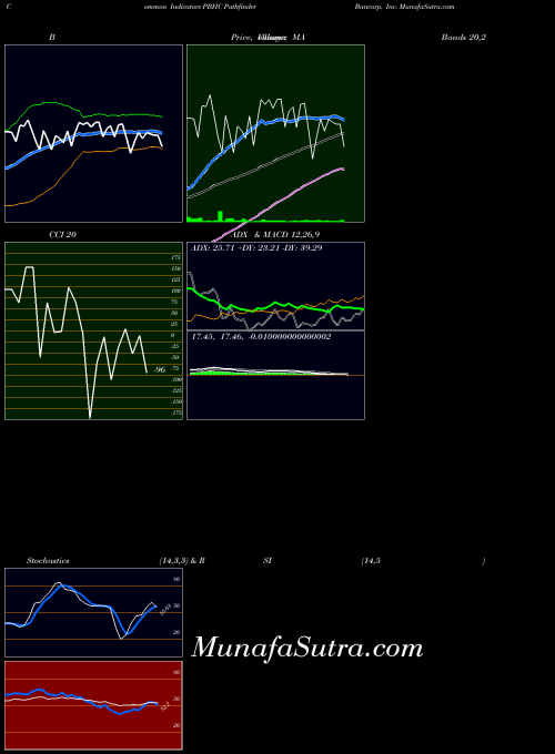 USA Pathfinder Bancorp, Inc. PBHC All indicator, Pathfinder Bancorp, Inc. PBHC indicators All technical analysis, Pathfinder Bancorp, Inc. PBHC indicators All free charts, Pathfinder Bancorp, Inc. PBHC indicators All historical values USA