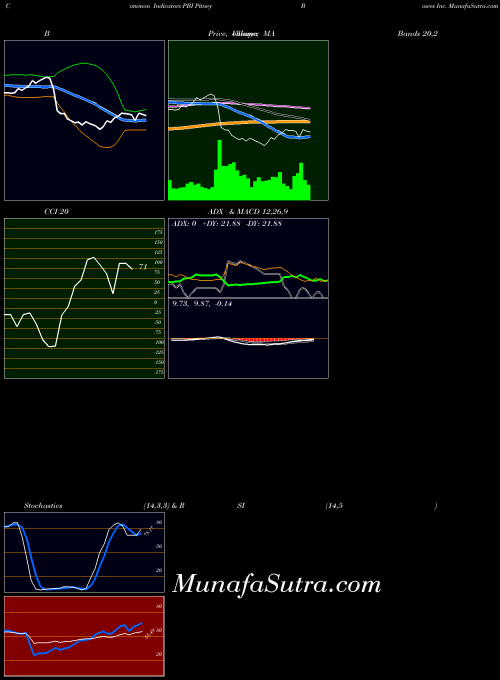 Pitney Bowes indicators chart 