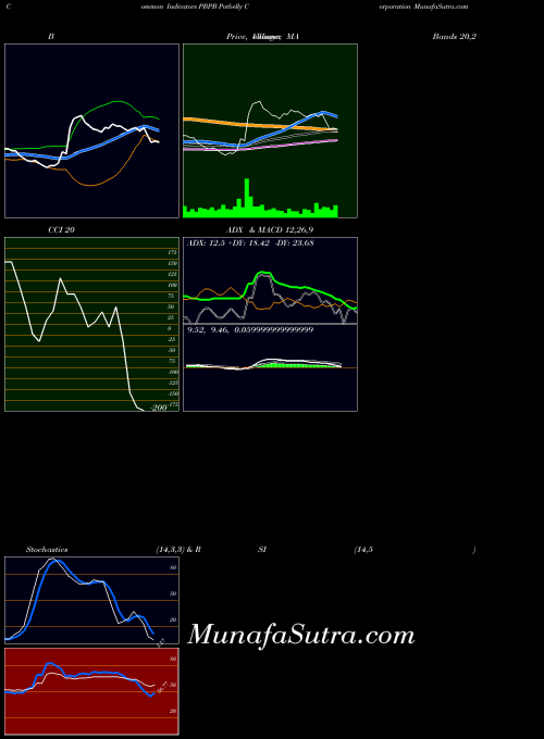 Potbelly Corporation indicators chart 