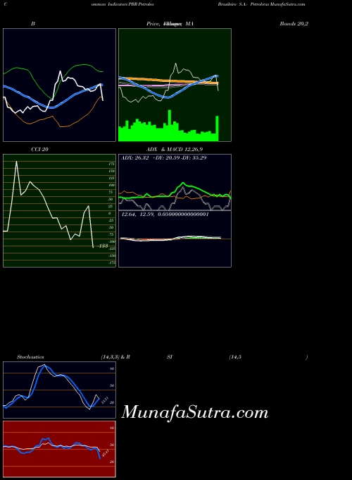 Petroleo Brasileiro indicators chart 