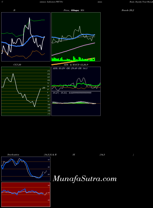 Permian Basin indicators chart 