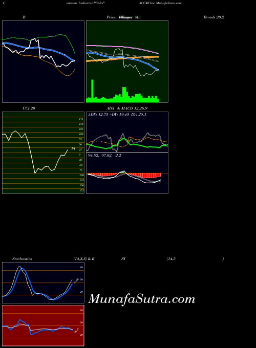 USA PACCAR Inc. PCAR ADX indicator, PACCAR Inc. PCAR indicators ADX technical analysis, PACCAR Inc. PCAR indicators ADX free charts, PACCAR Inc. PCAR indicators ADX historical values USA