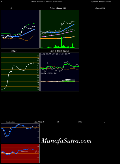 USA Pacific City Financial Corporation PCB All indicator, Pacific City Financial Corporation PCB indicators All technical analysis, Pacific City Financial Corporation PCB indicators All free charts, Pacific City Financial Corporation PCB indicators All historical values USA