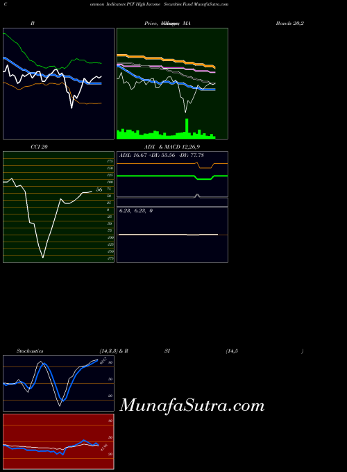 High Income indicators chart 