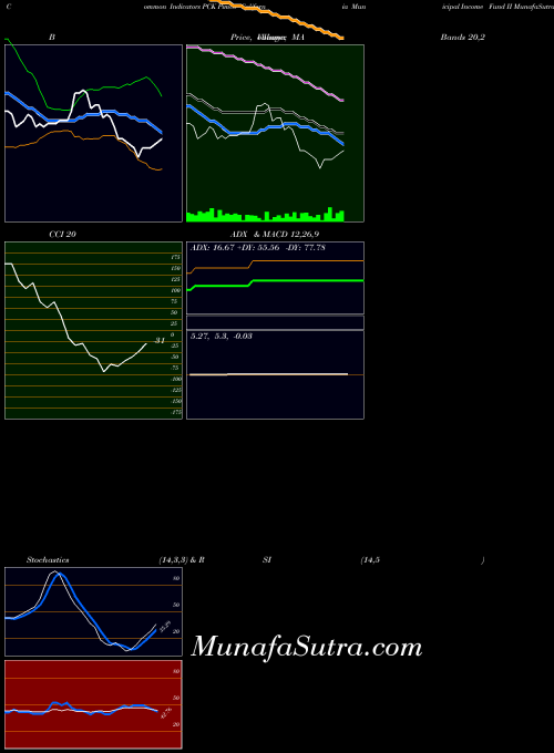 USA Pimco California Municipal Income Fund II PCK All indicator, Pimco California Municipal Income Fund II PCK indicators All technical analysis, Pimco California Municipal Income Fund II PCK indicators All free charts, Pimco California Municipal Income Fund II PCK indicators All historical values USA