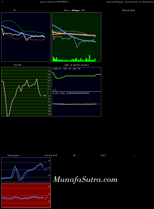 USA PIMCO Commercial Mortgage Securities Trust, Inc. PCM All indicator, PIMCO Commercial Mortgage Securities Trust, Inc. PCM indicators All technical analysis, PIMCO Commercial Mortgage Securities Trust, Inc. PCM indicators All free charts, PIMCO Commercial Mortgage Securities Trust, Inc. PCM indicators All historical values USA