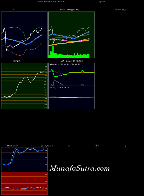 USA Pimco Corporate & Income Stategy Fund PCN MA indicator, Pimco Corporate & Income Stategy Fund PCN indicators MA technical analysis, Pimco Corporate & Income Stategy Fund PCN indicators MA free charts, Pimco Corporate & Income Stategy Fund PCN indicators MA historical values USA