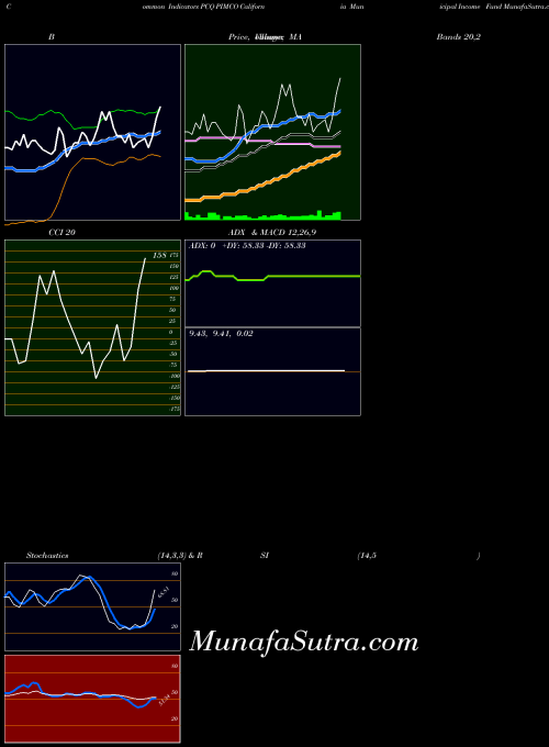 USA PIMCO California Municipal Income Fund PCQ PriceVolume indicator, PIMCO California Municipal Income Fund PCQ indicators PriceVolume technical analysis, PIMCO California Municipal Income Fund PCQ indicators PriceVolume free charts, PIMCO California Municipal Income Fund PCQ indicators PriceVolume historical values USA