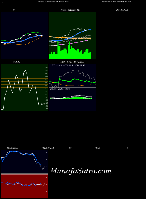 USA Pacira Pharmaceuticals, Inc. PCRX All indicator, Pacira Pharmaceuticals, Inc. PCRX indicators All technical analysis, Pacira Pharmaceuticals, Inc. PCRX indicators All free charts, Pacira Pharmaceuticals, Inc. PCRX indicators All historical values USA