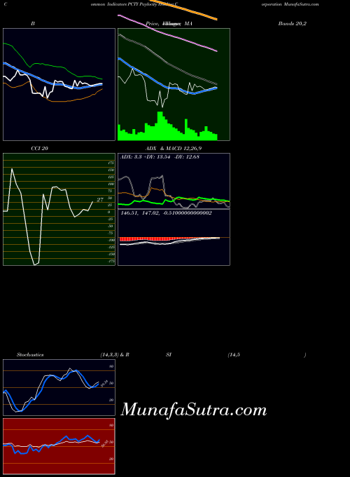 USA Paylocity Holding Corporation PCTY MACD indicator, Paylocity Holding Corporation PCTY indicators MACD technical analysis, Paylocity Holding Corporation PCTY indicators MACD free charts, Paylocity Holding Corporation PCTY indicators MACD historical values USA