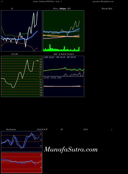 USA Pure Cycle Corporation PCYO CCI indicator, Pure Cycle Corporation PCYO indicators CCI technical analysis, Pure Cycle Corporation PCYO indicators CCI free charts, Pure Cycle Corporation PCYO indicators CCI historical values USA
