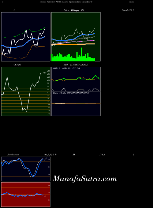 Invesco Optimum indicators chart 