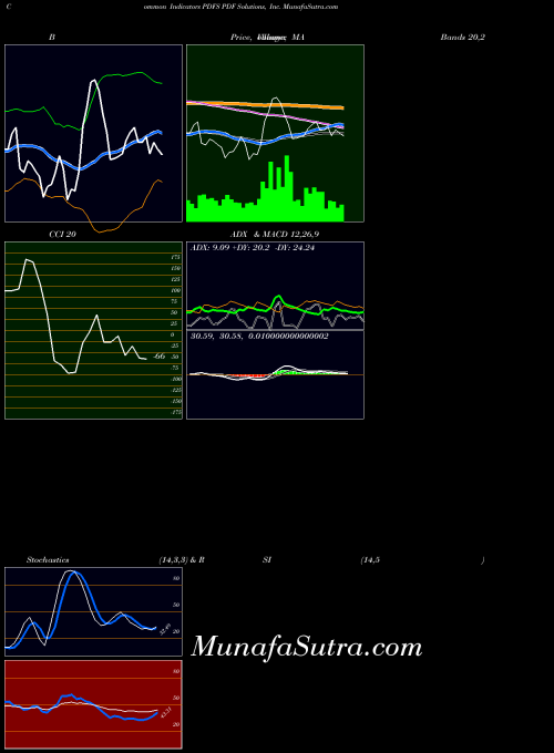 Pdf Solutions indicators chart 