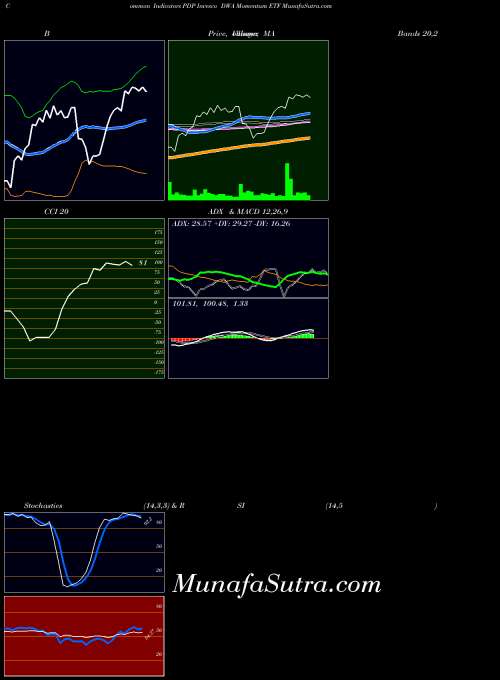 USA Invesco DWA Momentum ETF PDP All indicator, Invesco DWA Momentum ETF PDP indicators All technical analysis, Invesco DWA Momentum ETF PDP indicators All free charts, Invesco DWA Momentum ETF PDP indicators All historical values USA